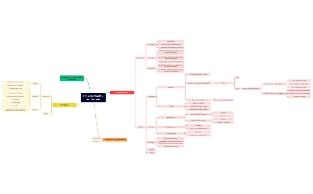 Les collectivités territoriales