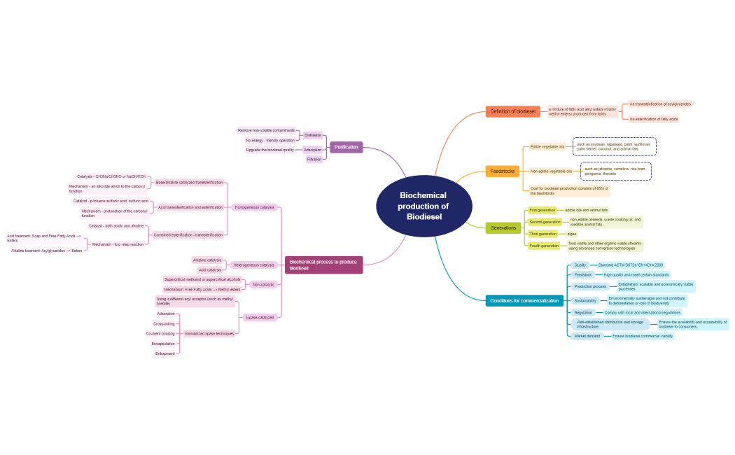 chapter2_biochemical_production_of_biodiesel.xmind