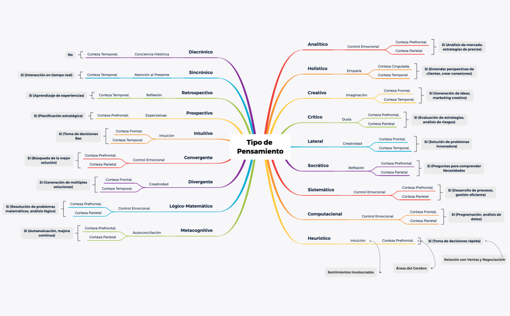  Tipos de pensamiento