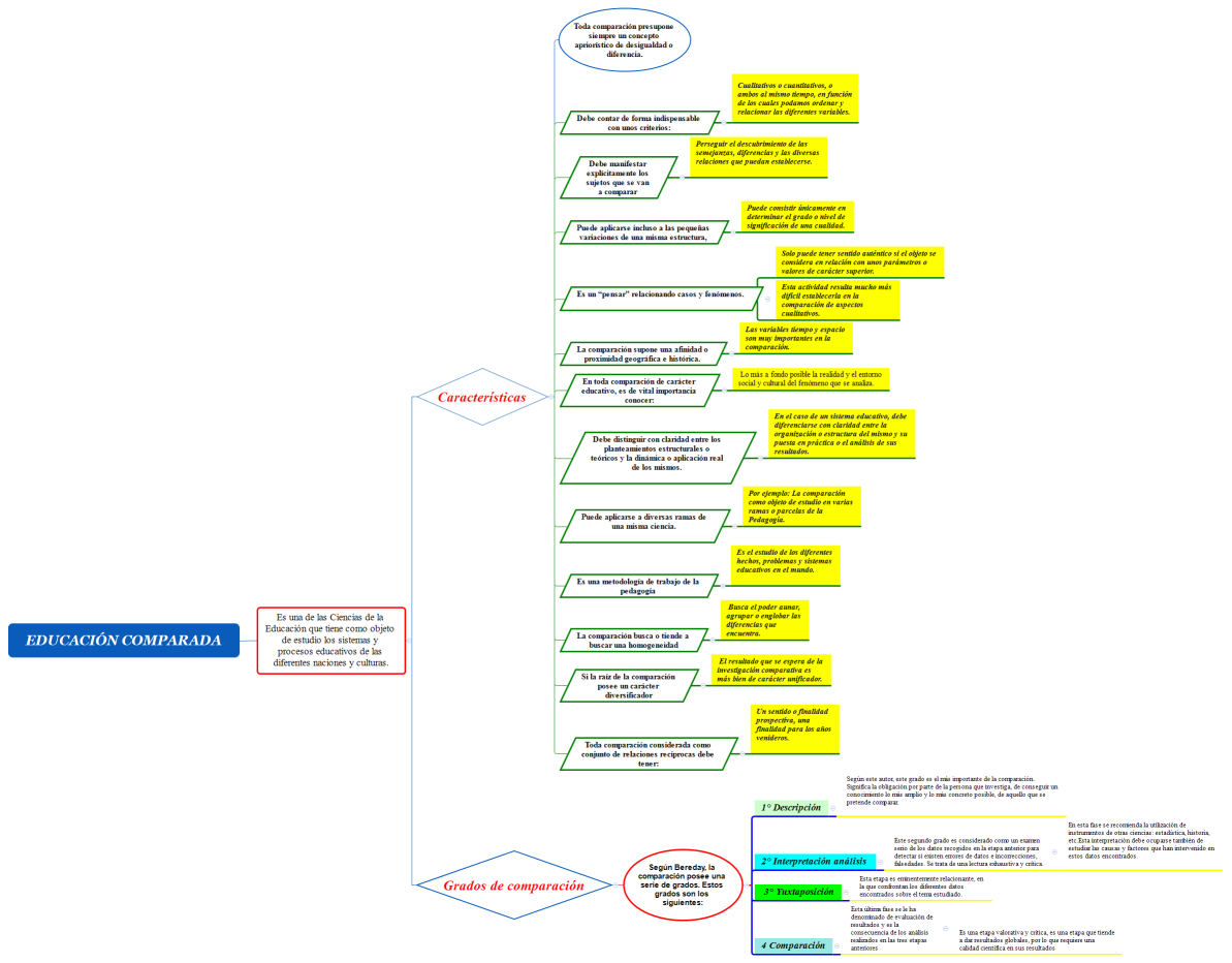 Educación comparada