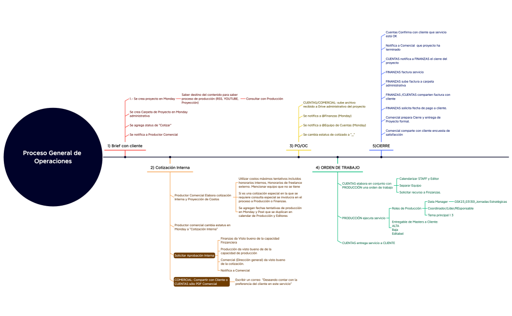 Proceso de cotizaciones