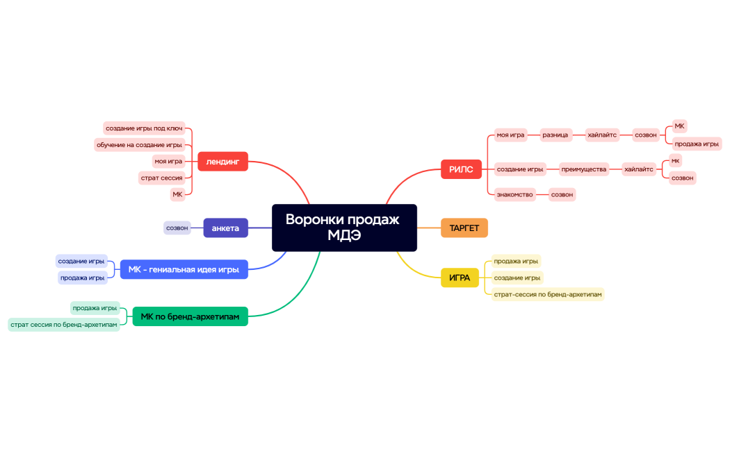 Воронки продаж МДЭ