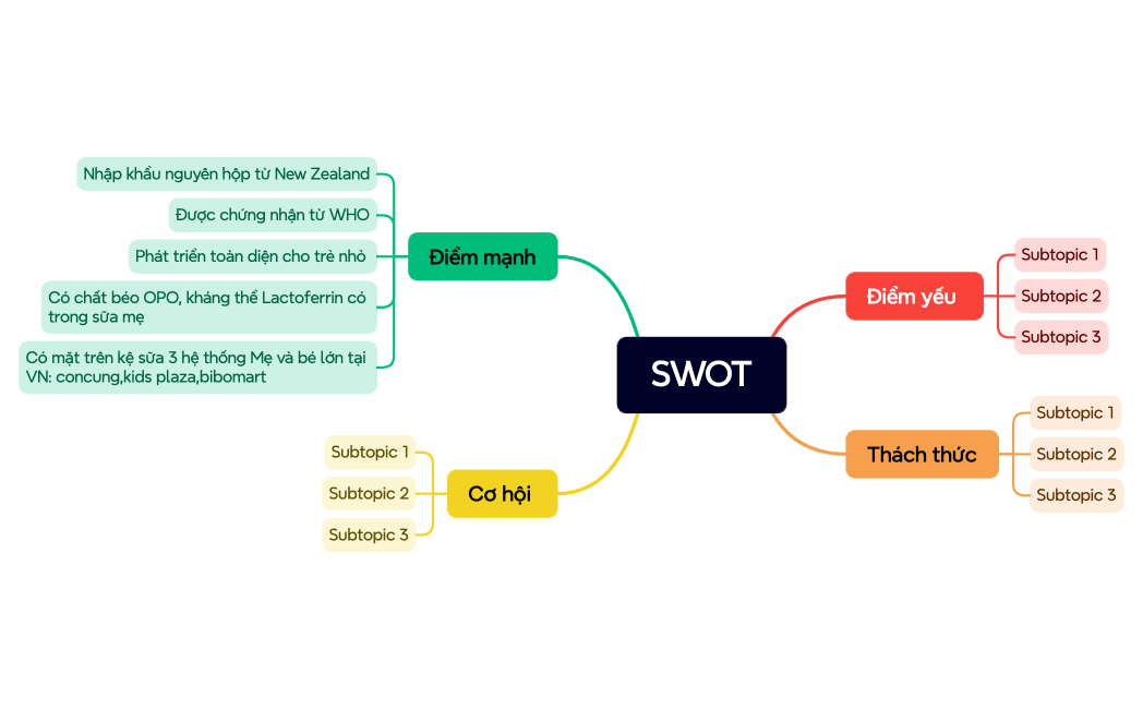 SWOT