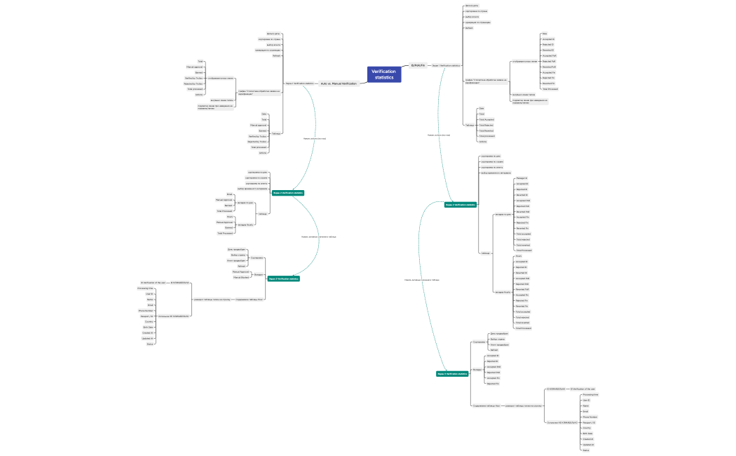Verification statistics