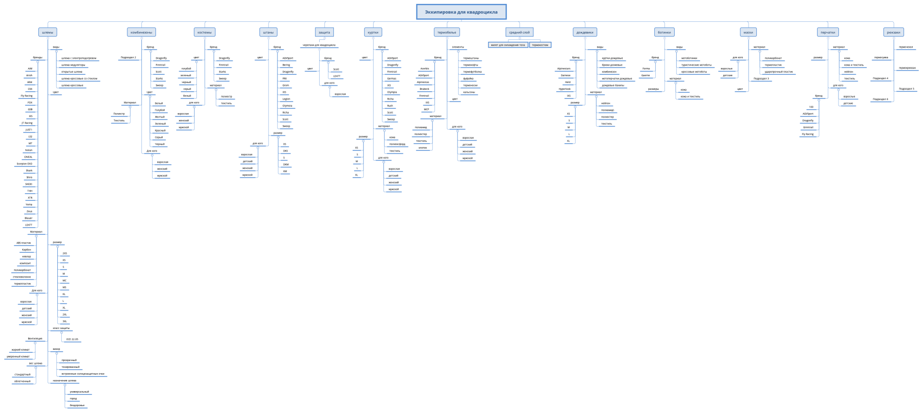 Эккипировка для квадроцикла