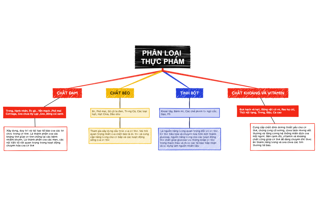 PHÂN LOẠI THỰC PHẨM