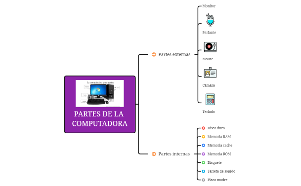 PARTES DE LA COMPUTADORA- para editar