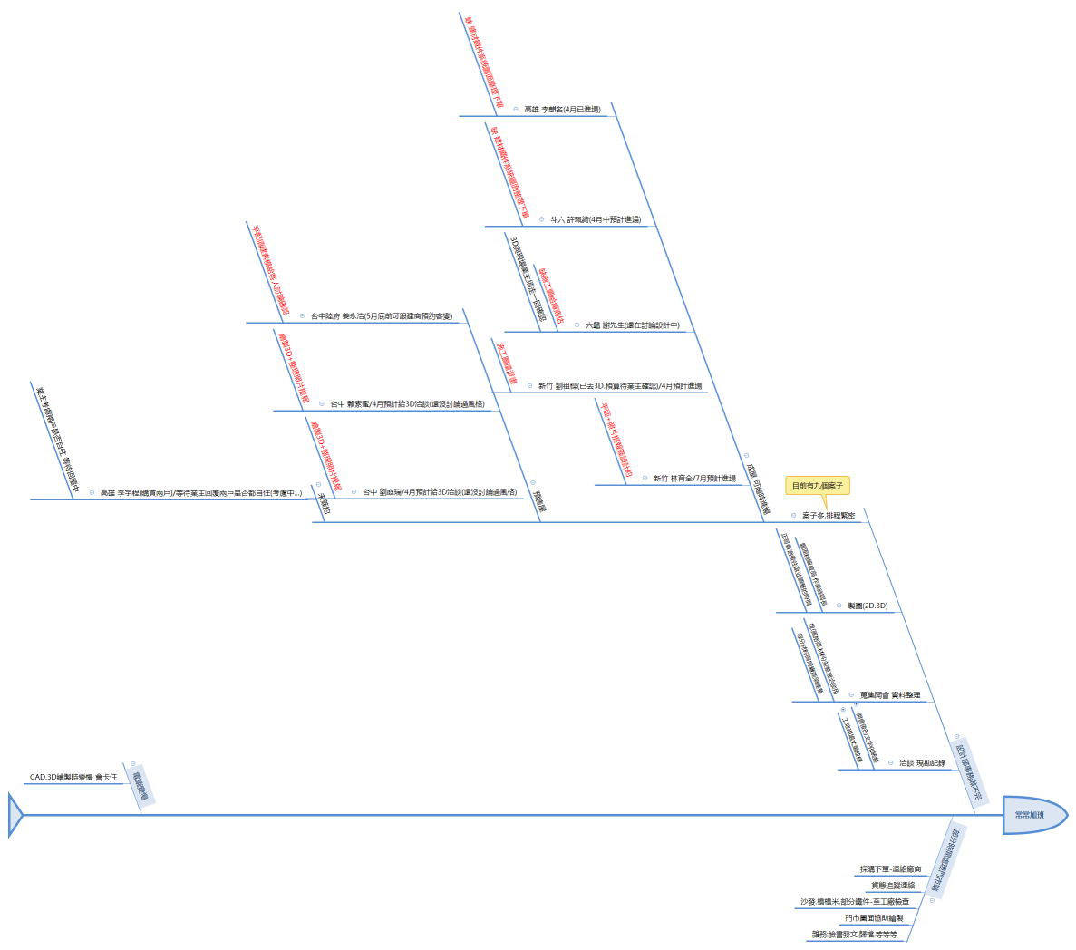 加班分析魚骨圖
加班分析魚骨