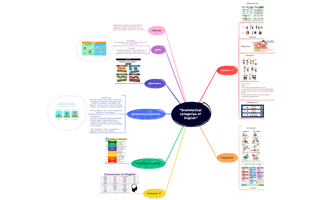 Grammatical categories of English