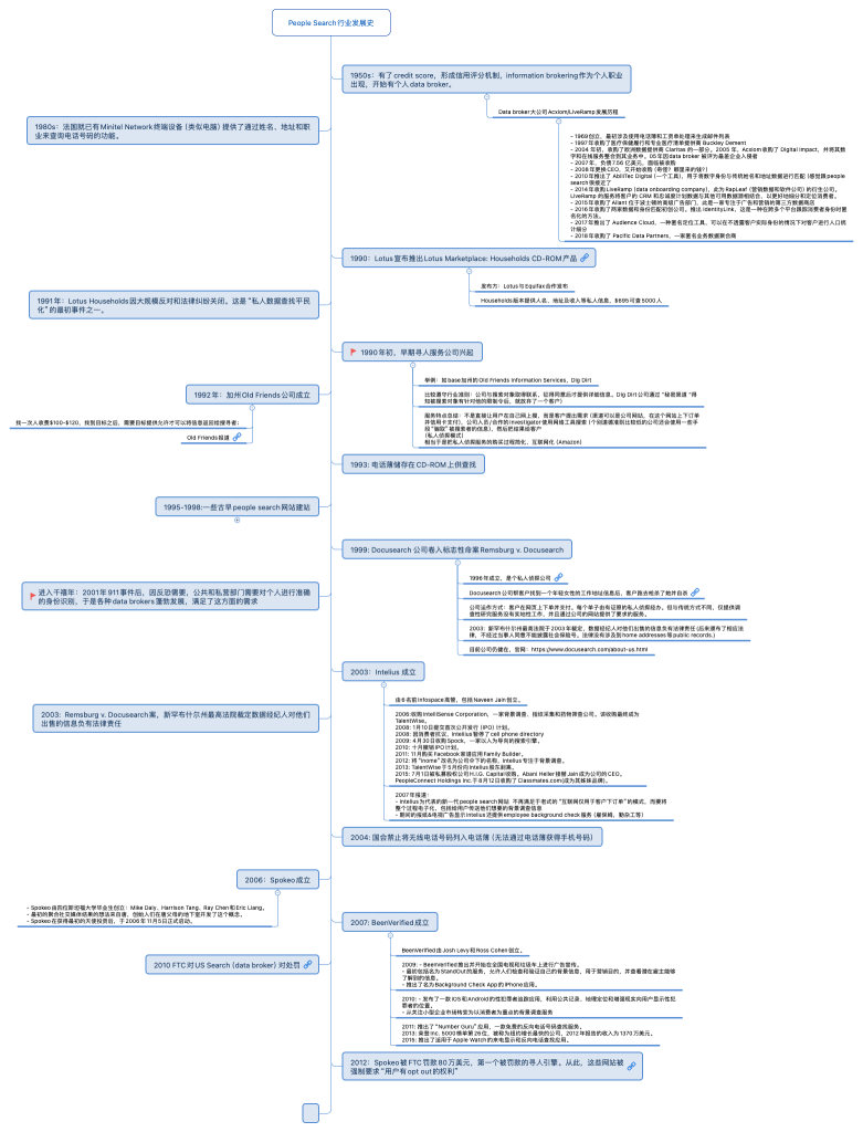 people search行业发展史
