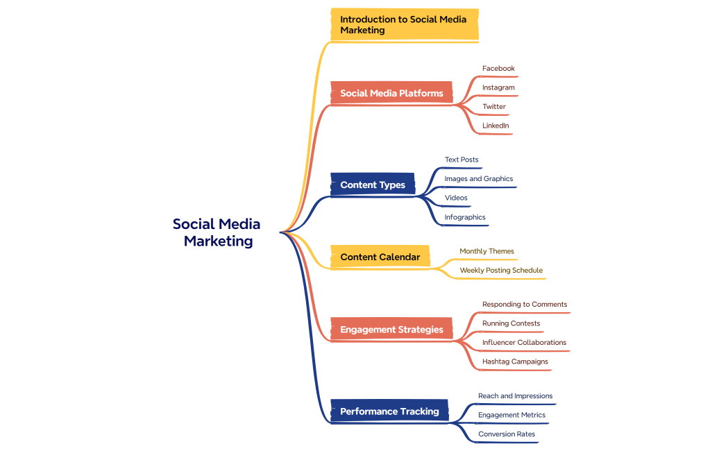 Social Media Marketing