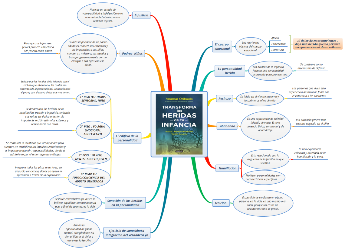 Transforma las heridas de tu infancia