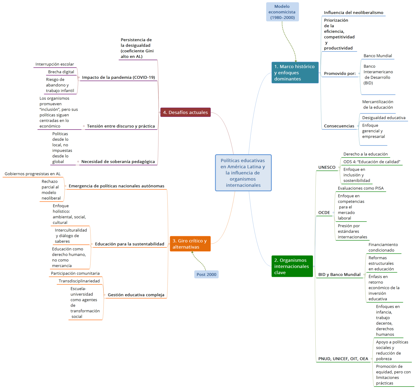 Políticas educativas en América Latina y la influencia de organismos internacionales