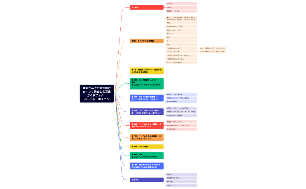 ホイアン・ダナン・フエ・クアラルンプール.xmind