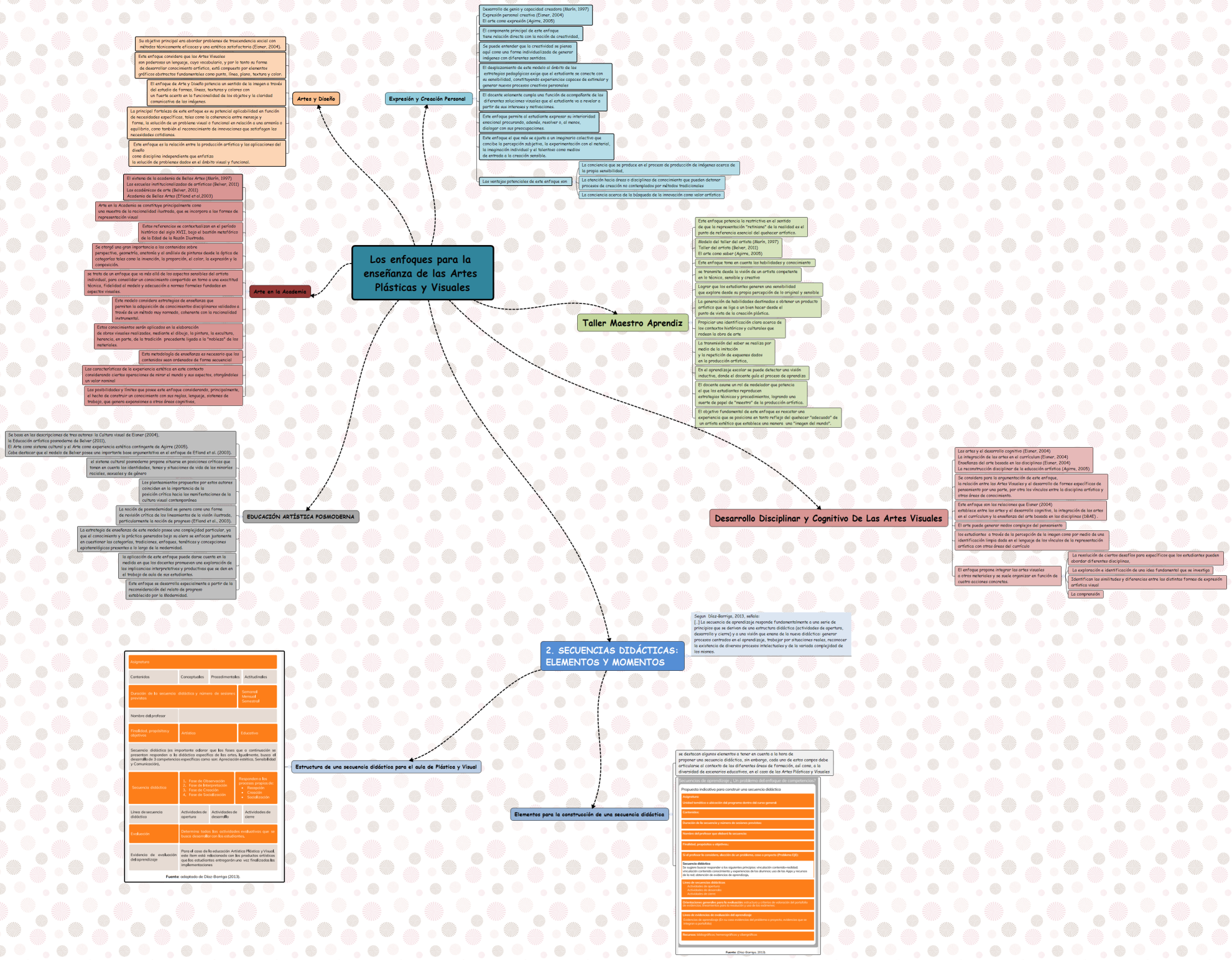 Los enfoques para la enseñanza de las Artes Plásticas y Visuales