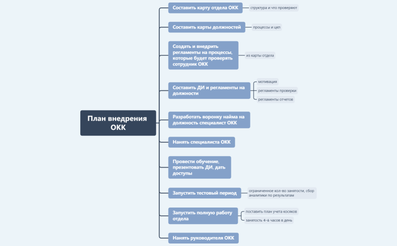 План внедрения отдела ОКК