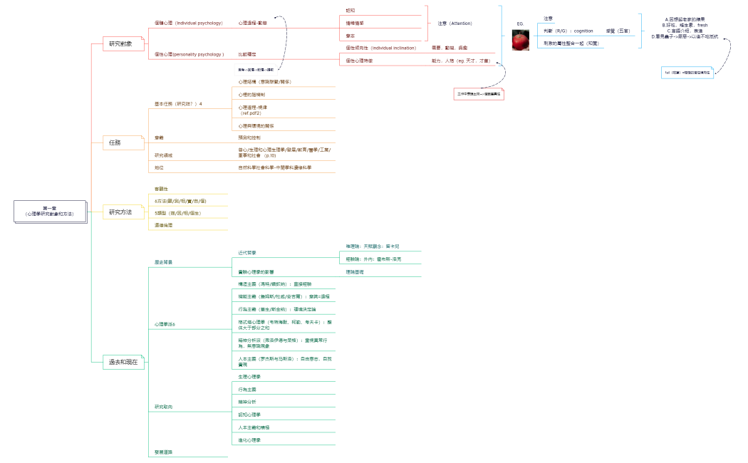 第一章 （心理學研究對象和方法）