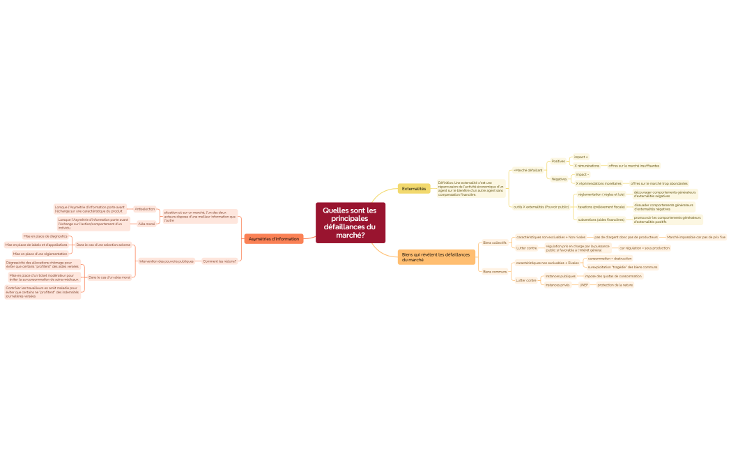 Quelles sont les principales défaillances du marché