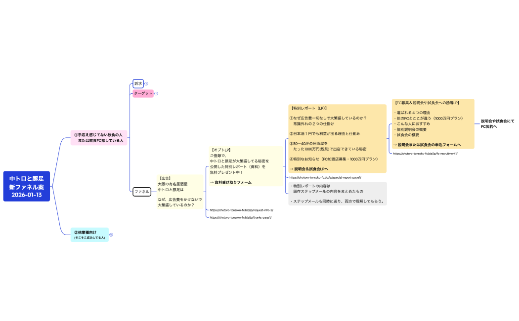 中トロと豚足・新ファネル案　2026-01-13
