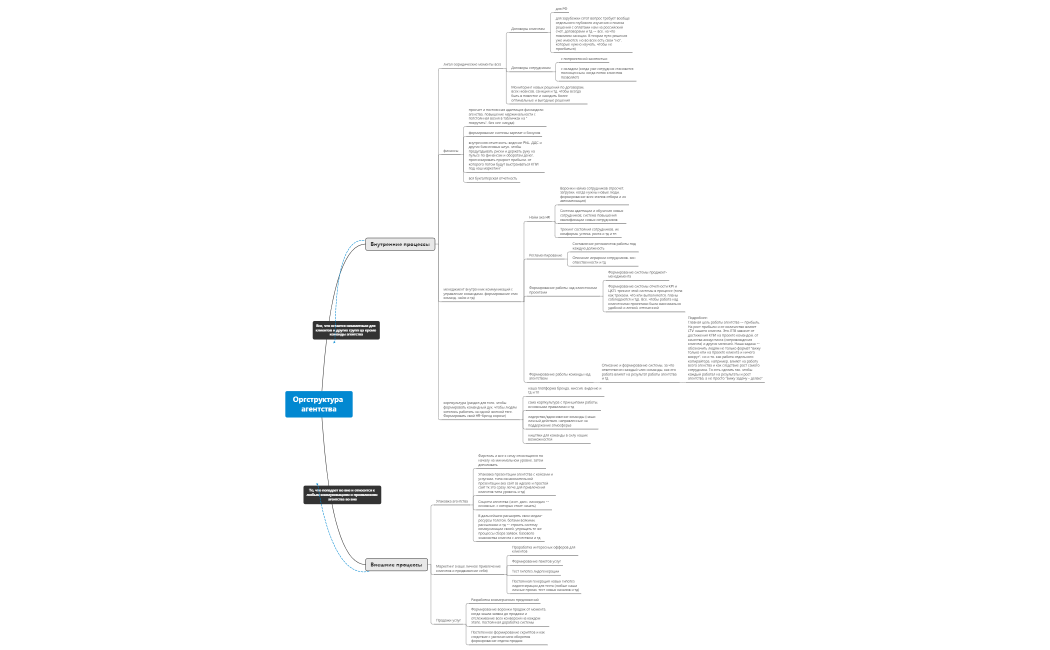 Оргструктура агентсва