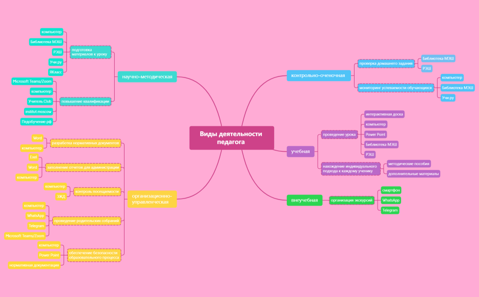 Виды деятельности педагога -Кристева Н.xmind