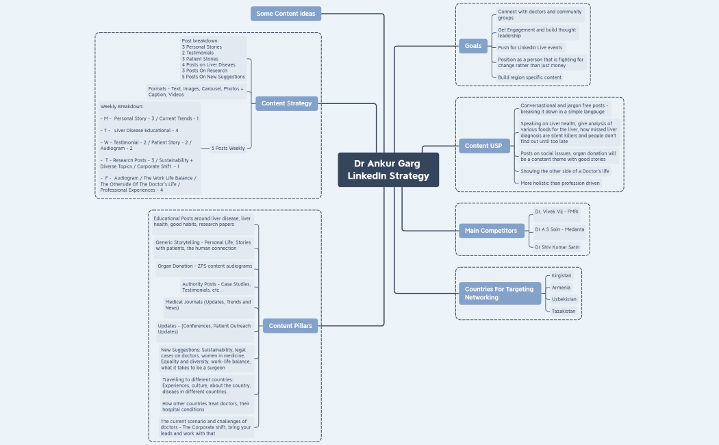 Dr Ankur Garg LinkedIn Strategy