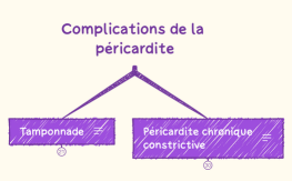 Complications de la péricardite