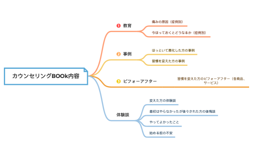 カウンセリングBOOk内容