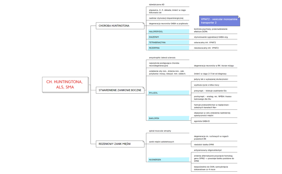CH. HUNTINGTONA, ALS, SMA