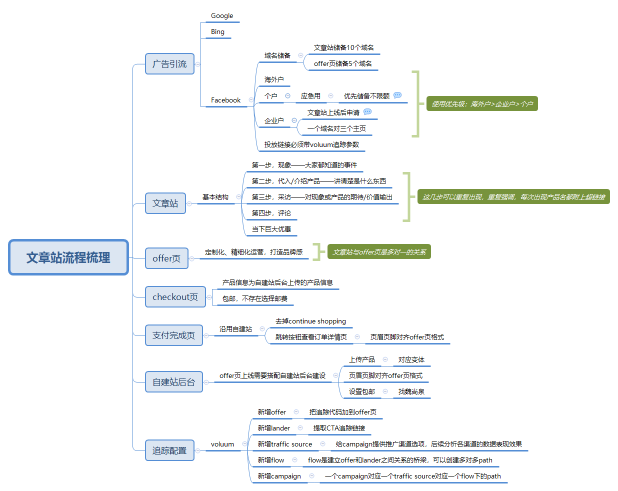 文章站流程梳理