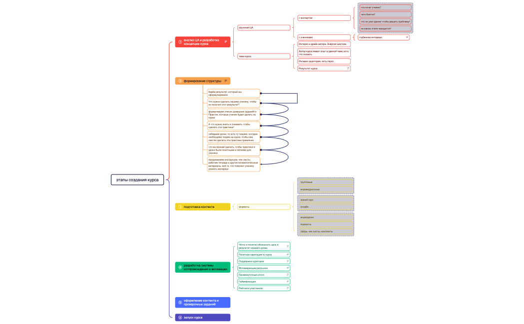 этапы создания курса