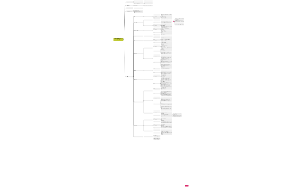 シナリオ構成マインドマップ