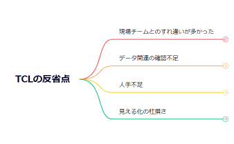 TCLの反省点