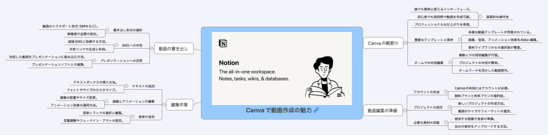 Canvaで動画作成の魅力