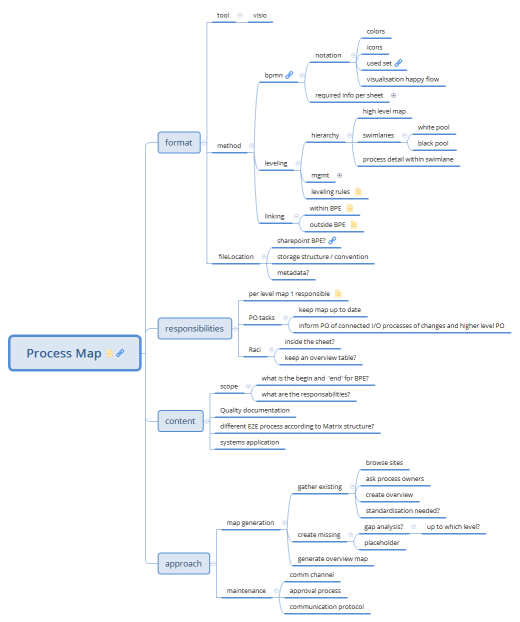 Brainstorm Process Mapping 