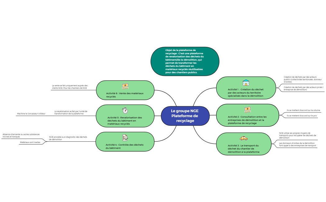Le groupe NGE Plateforme de recyclage