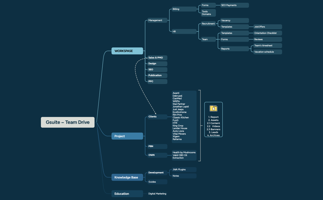 Gsuite – Team Drive