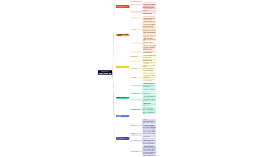 методология продукта Алемгуль