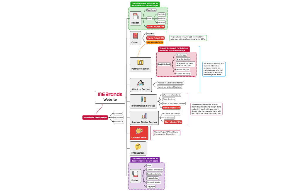 ME Brands Website Mind Map