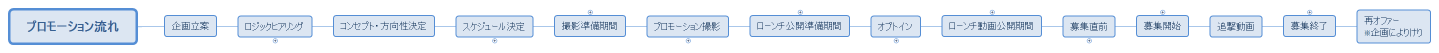 プロモーション流れ