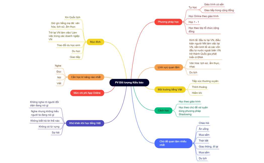 PV Đối tượng Kiều bào