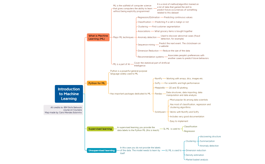 Machine Learning with Python