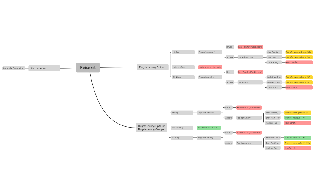 Logik Anzeige Flüge im Partnernet.xmind