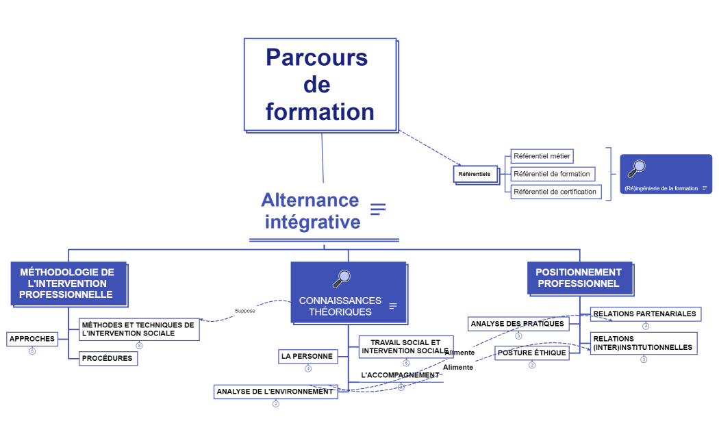 Alternance intégrative