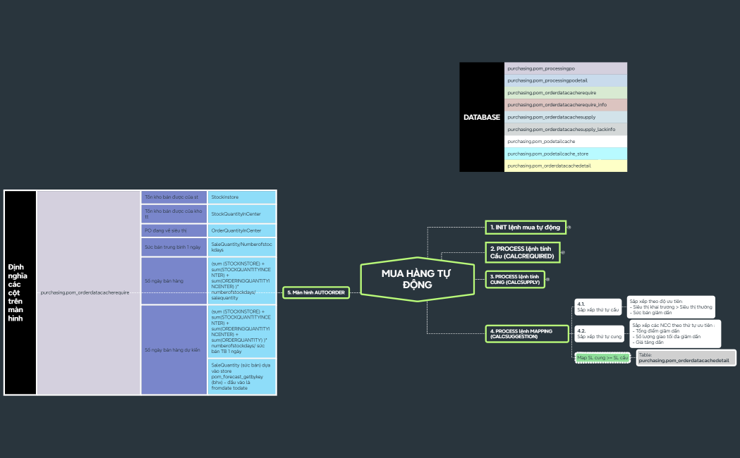 Steps of Problem solving