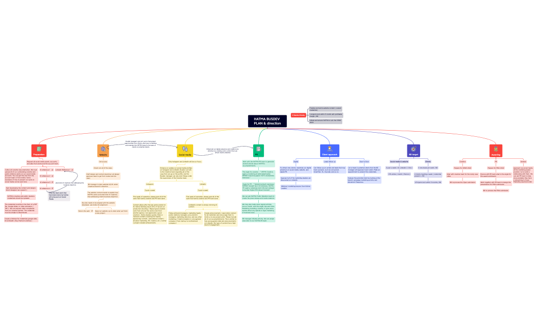 HATMA BUSDEV PLAN & direction