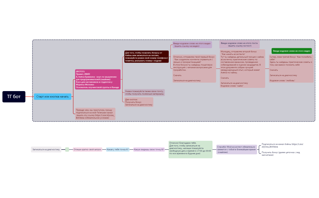 Цепочка бота