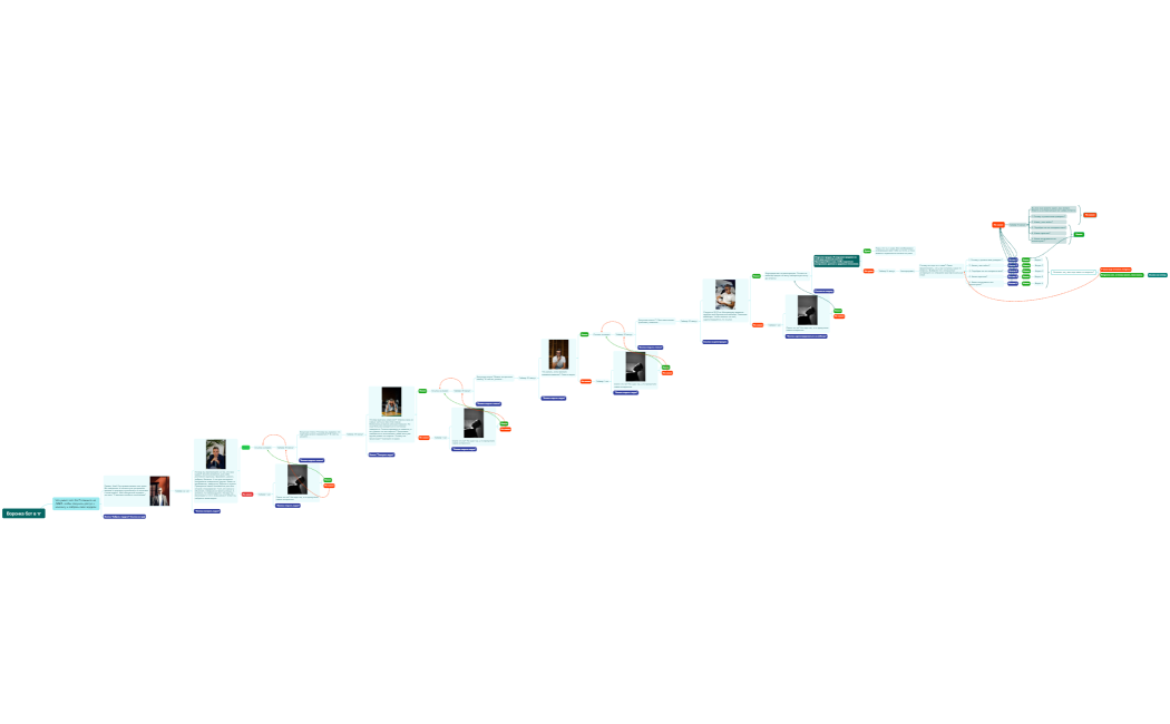 Воронка бот в тг