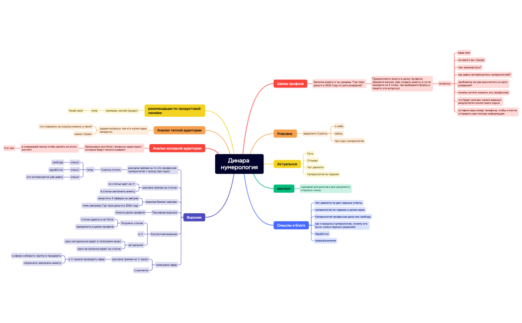 Динара нумерология