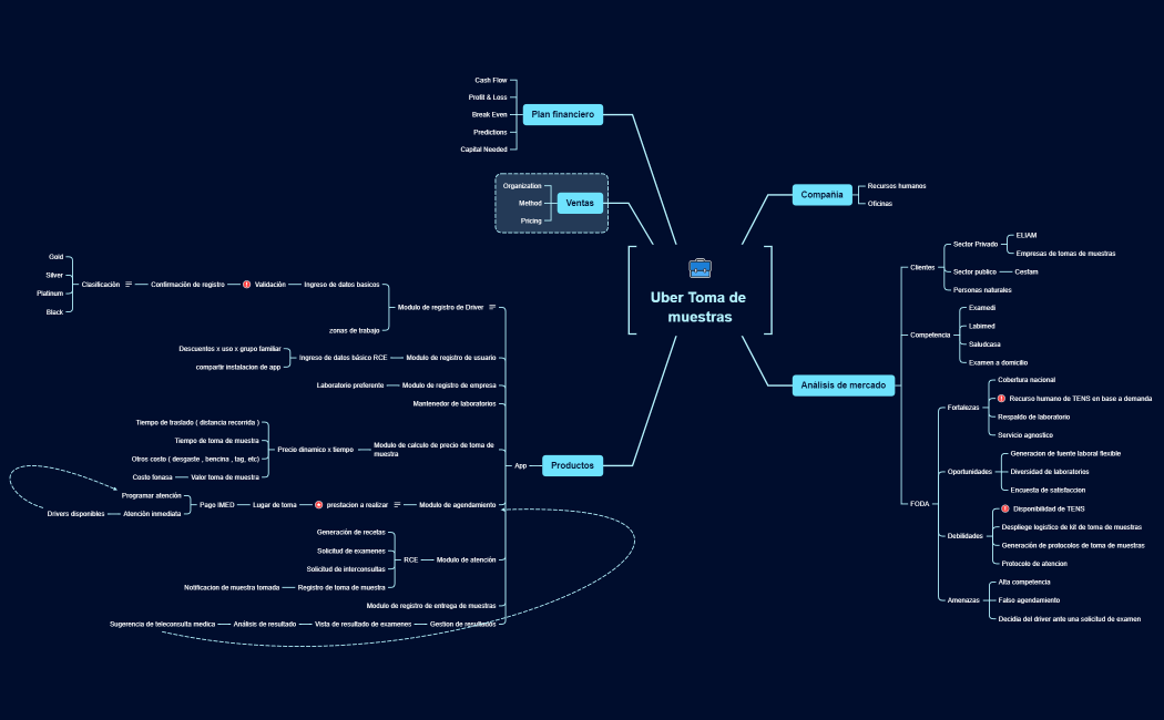 Uber Toma de muestras